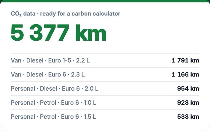 CO₂ data ready for a carbon calculator: kilometres by vehicle type, fuel and emission standard